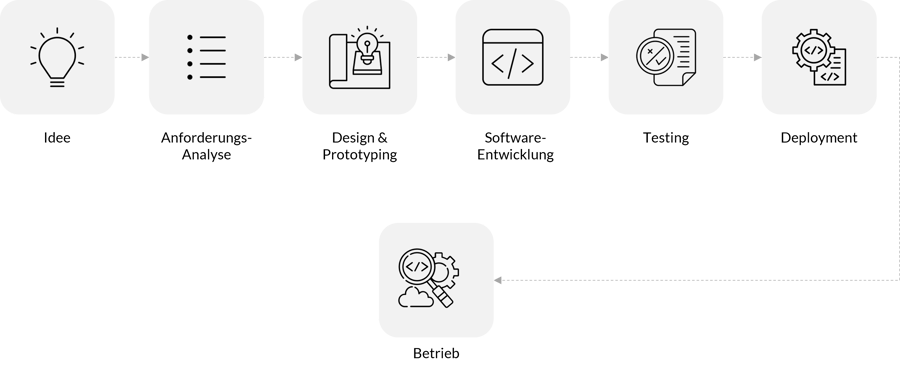 Custom Process